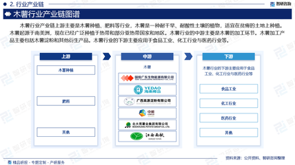 2025-2031年中国木薯行业发展现状及发展趋势预测
